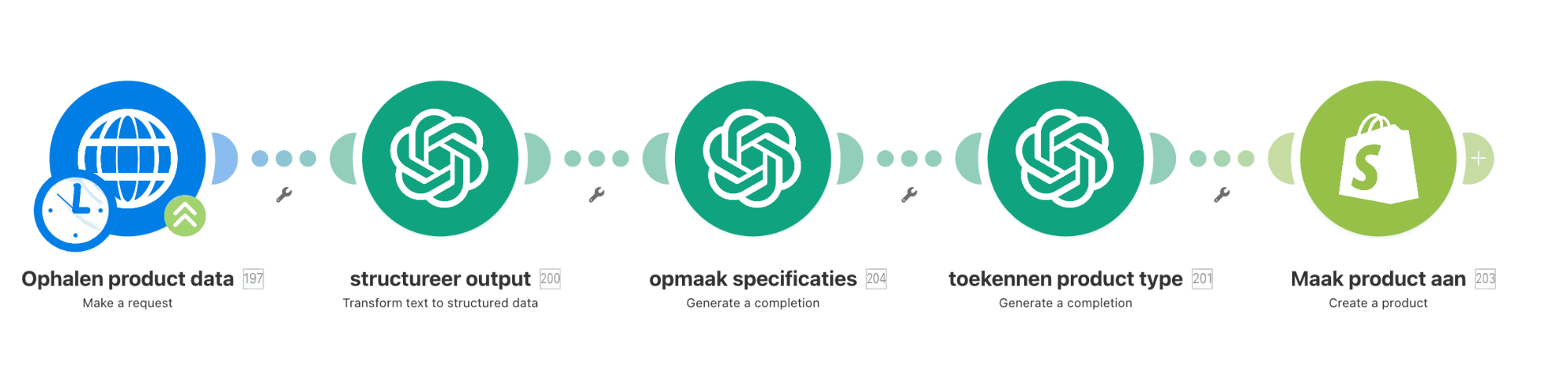 Automatiseringsscenario: product-data ophalen → structureren → specificaties opmaken → producttype toekennen → product aanmaken in Shopify